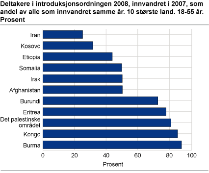 Deltakere i introduksjonsordningen 2008, innvandret i 2007, som andel av alle som innvandret samme år. 10 største land. 18-55 år. Prosent