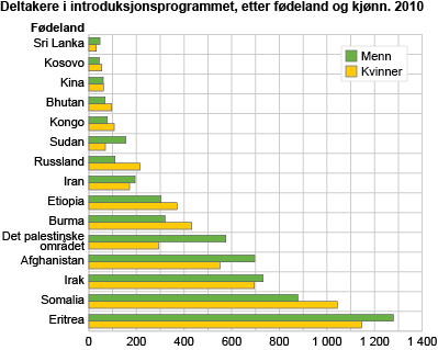 Deltakere i introduksjonsordingen etter fødeland og kjønn. 2010.