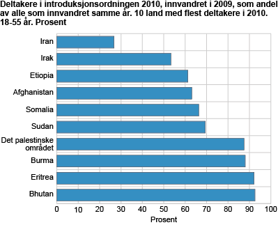 Deltakere i introduksjonsordningen 2010 som innvandret i 2009, som andel av alle personer som innvandret i 2009. Utvalgte land. 18-55 år. 