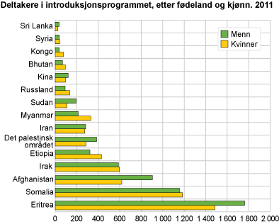 Deltakere i introduksjonsordningen, etter fødeland og kjønn. 2011