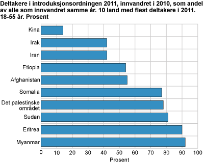 Deltakere i introduksjonsordningen 2011 som innvandret i 2010, som andel av alle personer som innvandret i 2010. Utvalgte land. 18-55 år