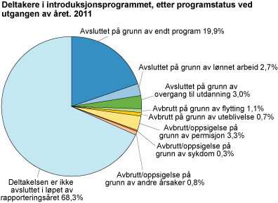 Deltakere i introduksjonsordningen, etter programstatus ved utgangen av året. 2011