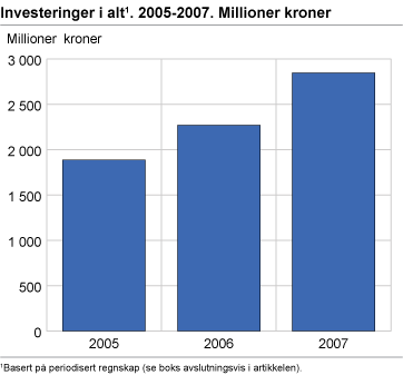 Investeringer i alt. 2005-2007. Millioner kroner