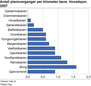 Antall planoverganger per kilometer bane. Hovedspor. 2007