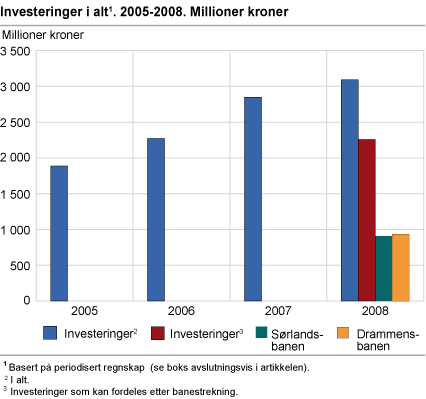 Investeringer. 2005-2008. Millioner kroner