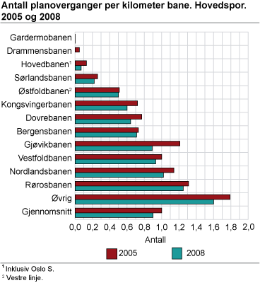 Antall planoverganger per kilometer bane. Hovedspor. 2005 og 2008