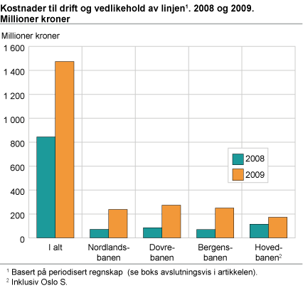 Kostnader til drift og vedlikehold av linjen. 2008 og 2009. Millioner kroner