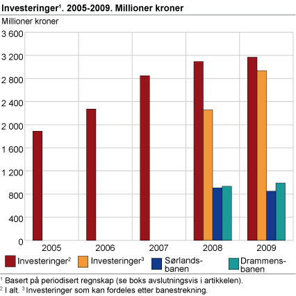 Investeringer. 2005-2009. Millioner kroner