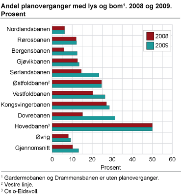 Andel planoverganger med lys og bom. 2008 og 2009. Prosent