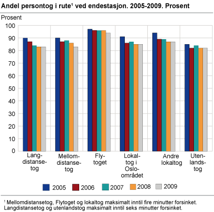 Andel persontog i rute ved endestasjon. 2005-2009. Prosent