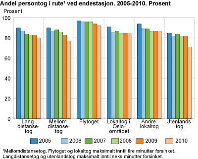 Andel persontog i rute1 ved endestasjon. 2005-2010. Prosent