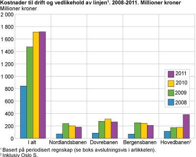 Kostnader til drift og vedlikehold av linjen. 2008-2011. Millioner kroner