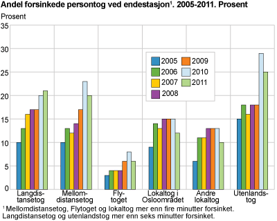 Andel forsinkede persontog ved endestasjon. 2005-2011. Prosent