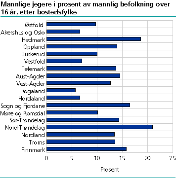  Mannlige jegere i prosent av mannlig befolkning over 16 år, etter bostedsfylke