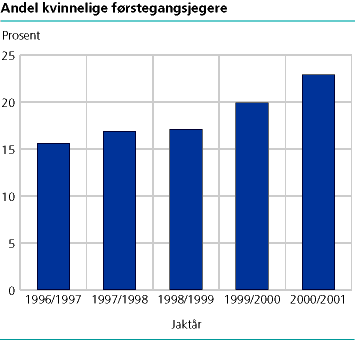  Andel kvinnelige førstegangsjegere