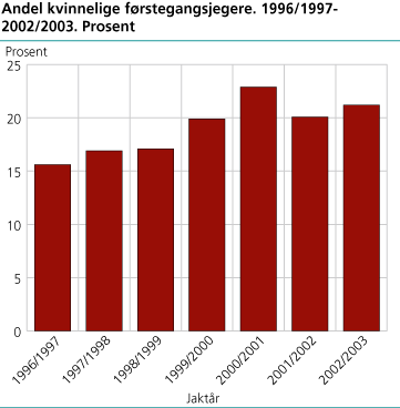 Andel kvinnelige førstegangsjegere. 1996/1997-2002/2003. Prosent