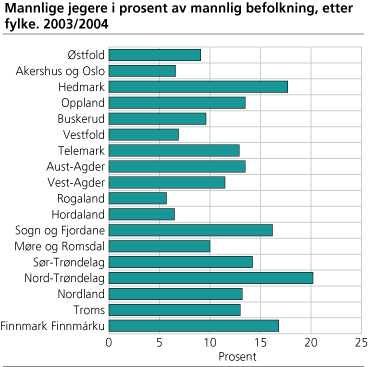 Mannlige jegere i prosent av mannlig befolkning, etter fylke. 2003/2004