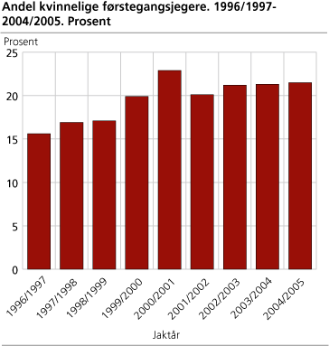 Andel kvinnelige førstegangsjegere. 1996/1997-2004/2005. Prosent