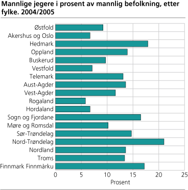 Mannlige jegere i prosent av mannlig befolkning, etter fylke. 2004/2005