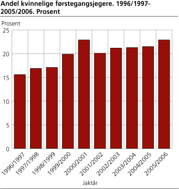 Andel kvinnelige førstegangsjegere. 1996/1997-2005/2006. Prosent