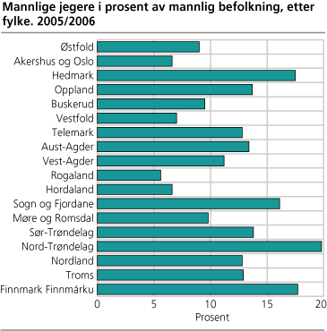 Mannlige jegere i prosent av mannlig befolkning, etter fylke. 2005/2006