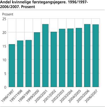 Andel kvinnelige førstegangsjegere. 1996/1997-2006/2007. Prosent