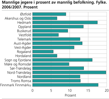 Mannlige jegere i prosent av mannlig befolkning. Fylke. 2006/2007. Prosent