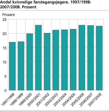 Andel kvinnelige førstegangsjegere. 1997/1998-2007/2008. Prosent