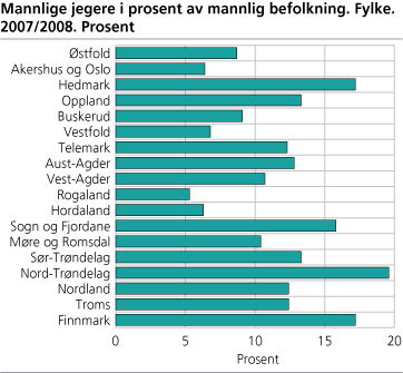 Mannlige jegere i prosent av mannlig befolkning, etter fylke. 2007/2008. Prosent