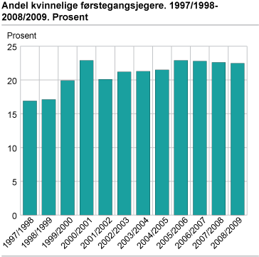 Andel kvinnelige førstegangsjegere. 1997/1998-2008/2009. Prosent