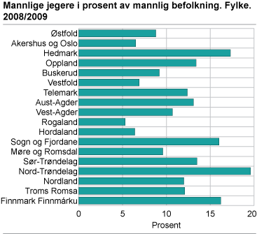 Mannlige jegere i prosent av mannlig befolkning. Fylke. 2008/2009