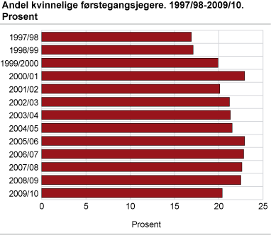 Andel kvinnelige førstegangsjegere