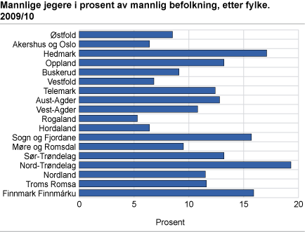 Mannlige jegere i prosent av mannlig befolkning