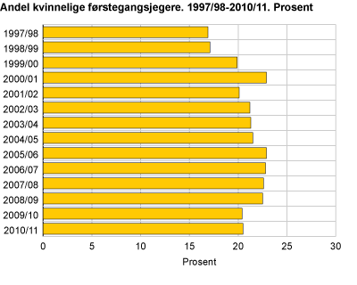 Andel kvinnelige førstegangsjegere. 1997/98-2010/11. Prosent