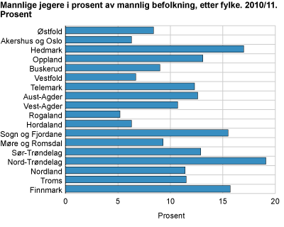 Mannlige jegere i prosent av mannlig befolkning, etter fylke. 2010/11. Prosent