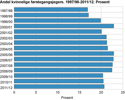 Andel kvinnelige førstegangsjegere. 1997/1998-2011/2012. Prosent