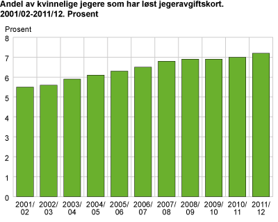 Andelen kvinnelige jegere som har løst jegeravgiftskort. 2001/2002-2011/2012. Prosent