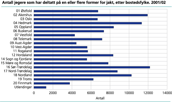Antall jegere som har deltatt på en eller flere former for jakt, etter bostedsfylke. 2001/02