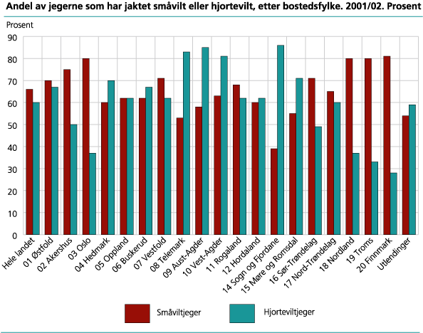 Andel av jegerne som har jaktet småvilt eller hjortevilt, etter bostedsfylke. 2001/02. Prosent