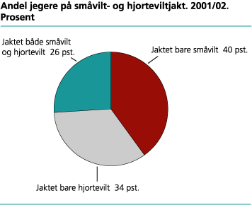 Andel jegere på småvilt- og hjorteviltjakt. 2001/02. Prosent