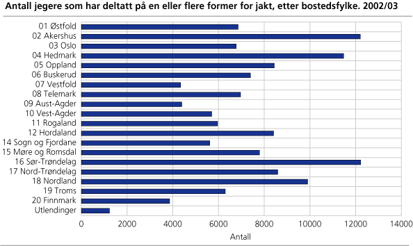Antall jegere som deltok på en eller flere former for jakt, etter bostedsfylke. 2002/03