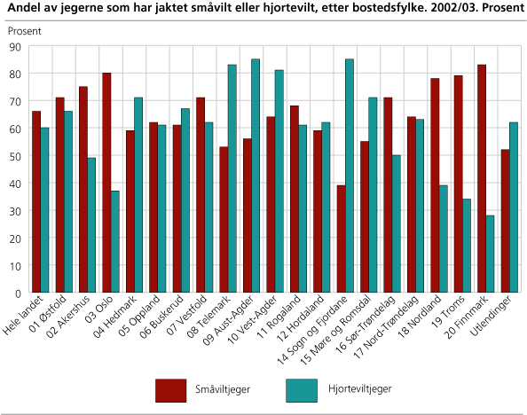 Andel av jegerne som jaktet småvilt eller hjortevilt, etter bostedsfylke. 2002/03