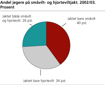 Andel jegere på småviltjakt eller hjorteviltjakt. 2002/03