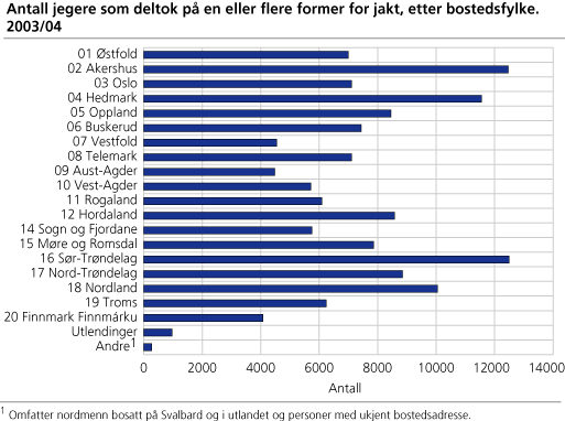 Antall jegere som deltok på en eller flere former for jakt, etter bostedsfylke. 2003/04