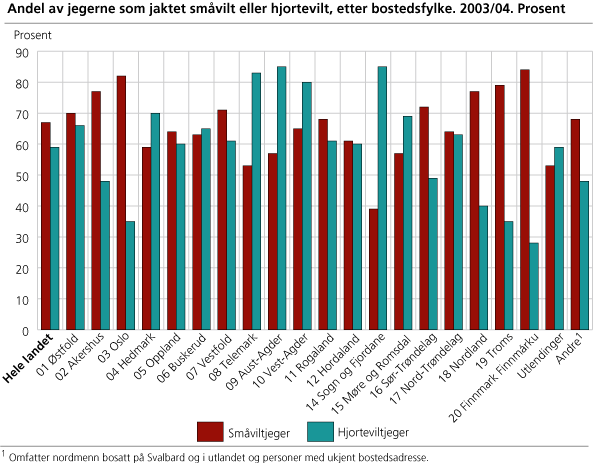 Andel av jegerne som jaktet småvilt eller hjortevilt, etter bostedsfylke. 2003/04. Prosent