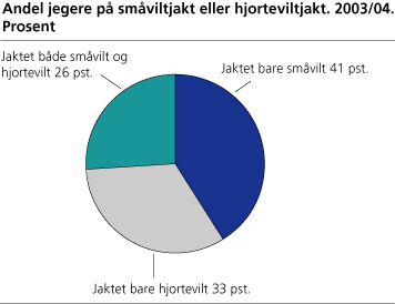 Andel jegere på småviltjakt eller hjorteviltjakt. 2003/04. Prosent