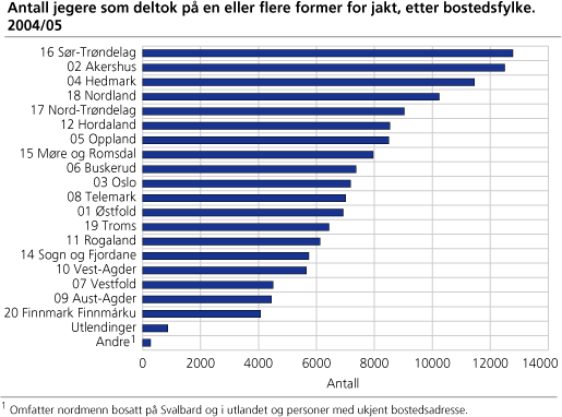 Antall jegere som deltok på en eller flere former for jakt, etter bostedsfylke. 2004/05