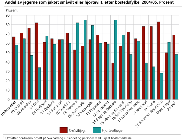 Andel av jegerne som jaktet småvilt eller hjortevilt, etter bostedsfylke. 2004/05. Prosent