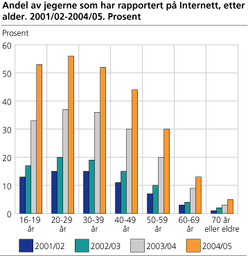 Andel av jegerne som har rapportert på Internett, etter alder. 2001/02-2004/05. Prosent