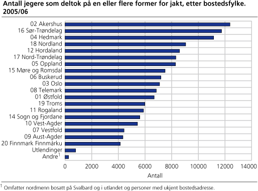 Antall jegere som deltok på en eller flere former for jakt, etter bostedsfylke. 2005/06